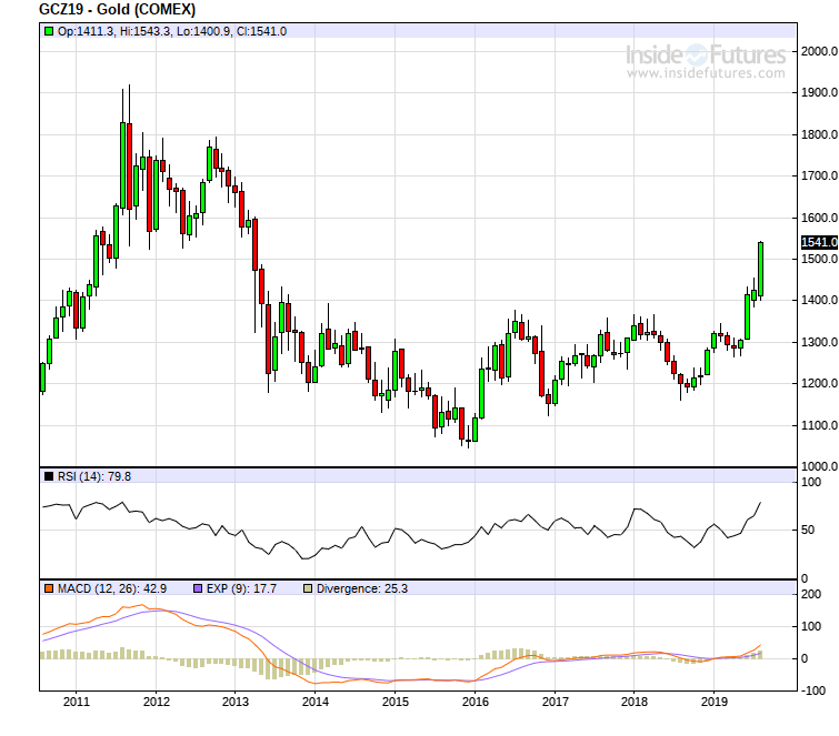 Gold: Positive Signale häufen sich!