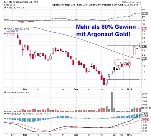 Argonaut Gold mit sensationellem Anstieg von mehr als 80% in 14 Handelstagen! Quelle: www.stockcharts.com