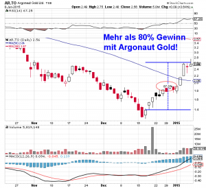 Argonaut Gold mit sensationellem Anstieg von mehr als 80% in 14 Handelstagen! Quelle: www.stockcharts.com 