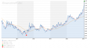 USD/CAD Spot Kurs in den vergangenen 5 Jahren; Quelle: www.finanztreff.de 