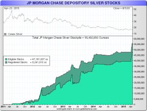 Silberbestände von JP MORGAN an der COMEX