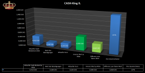 Bewertungsübersicht Cash-King II. 