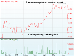 Chart LEMUR RESOURCES, Quelle: www.asx.com