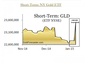 Bestände SPDR GOLD TRUST (NYSE: GLD) in den vergangenen 2 Monaten