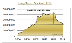 Bestände im SPDR GOLD-TRUST (NYSE: GLD) von 2004 bis 2015