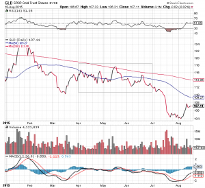 Chart GLD-GOLD-ETF seit Jahresbeginn, markiert das 2. Quartal