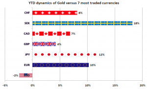 Goldpreisentwicklung im Jahre 2014 zum Schweizer Franken, Schwedische Krone, Kanadischer Dollar, Britisches Pfund, Euro und US-Dollar, Quelle: www.ino.com 