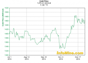 Goldpreis im Australischen Dollar; Quelle: www.infomine.com 