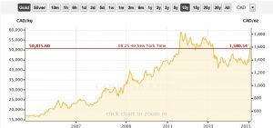 Goldpreis im Kanadischen Dollar in den vergangenen 10 Jahren; Quelle: www.goldprice.org