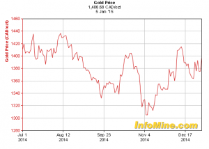 Goldpreis im Australischen Dollar; Quelle: www.infomine.com 