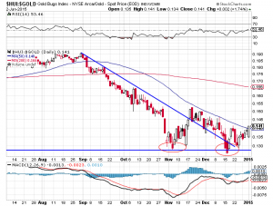 HUI-GOLD-Ratio; Quelle: www.stockcharts.com 