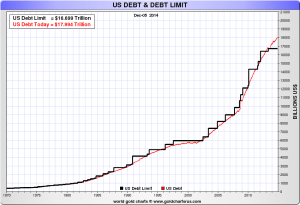 US-Schulden wachsen unaufhaltsam, am 01.12.2014 wurde erstmals die Marke von 18 Billionen USD überschritten, Quelle: www.sharelynx.com 