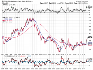 US-Dollar Index langfristig an einem wichtigen Widerstand, Quelle: www.stockcharts.com 