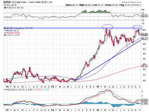 US-Dollar Index mit einer Doppel-Top-Formation? 