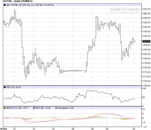 Goldpreis im 90 Minuten-Chart; Quelle: www.insidefutures.com 