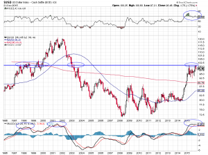 US-Dollar-Index