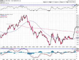 US-Dollar Index 20 Jahre; Quelle: www.stockcharts.com