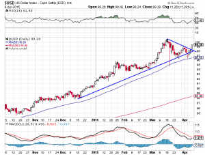 US-Dollar-Index; Quelle: www.stockcharts.com