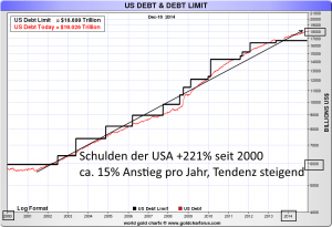 US-Schulden seit dem Jahr 2000; Quelle: www.sharelynx.com 