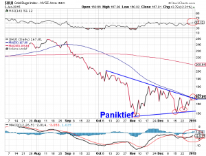 AMEX GOLD BUGS INDEX (HUI); Quelle: www.stockcharts.com 