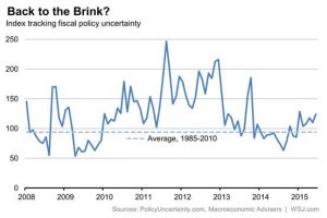 Unsicherheit im Bezug auf die Finanzpolitik; Quelle: www.wsj.com 