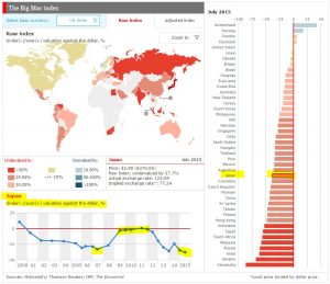 BigMac Index Stand Juli 2015; Quelle: http://www.economist.com/content/big-mac-index