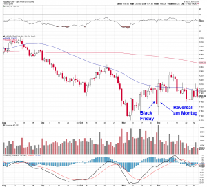Black Friday 2014 und Reversal am Montag darauf