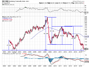 Bloomberg Rohstoffindex mit Test des 2001er Tiefs