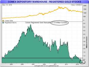Oben Goldpreis, darunter die Bestände in den COMEX-Tresoren, die für eine Auslieferung parat stehen