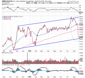 DOW-GOLD-Ratio 12 Monate