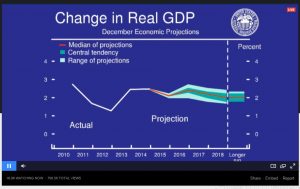 Erwartungen für das Brutto-Inlands-Produkt (GDP)