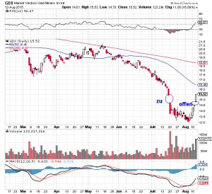 GDX Goldminen-ETF mit offenen GAP seit gestern