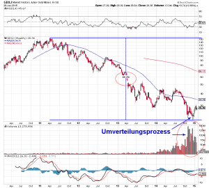 GDX-Junior ETF 