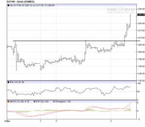 Goldpreischart 09.12.2014 mit deutlichem Schub nach oben