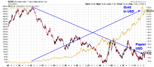 Gold im US-Dollar im Vergleich zum US-Dollar Index von 2000 - 2011; Quelle: www.stockcharts.com 