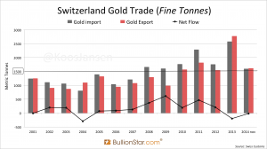 Gold Importe und Exporte der Schweiz; Quelle: bullionstar.com 