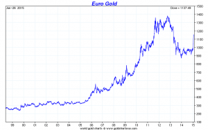 Goldpreis je Unze in Euro seit 1998 bis heute