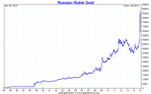 Goldpreis je Unze im Russischen Rubel seit 1994