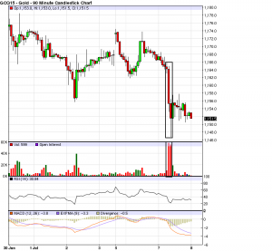 Goldpreis im 90 Minuten Chart 