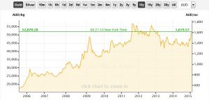 Goldpreis im Australischen Dollar in den vergangenen 10 Jahren; Quelle: www.goldprice.org 