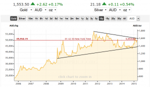 Goldpreis im Australischen Dollar, 10 Jahre; Quelle: www.goldprice.org