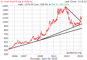 Goldpreis in Euro, 10 Jahre, Quelle: www.goldprice.org