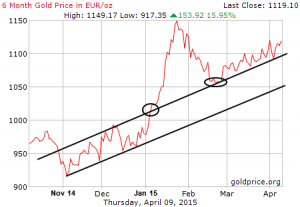 Goldpreis in Euro, 6 Monate; Quelle: www.goldprice.org