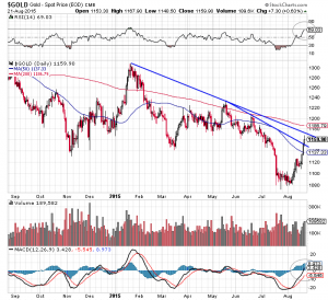 Goldpreis in USD, 12 Monate