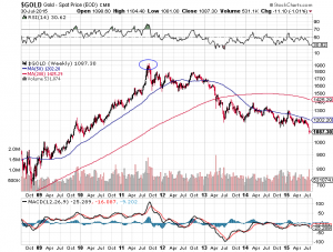 Goldpreis in US-Dollar von 2008 bis heute