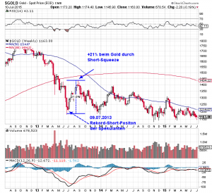 Short-Squeeze beim Gold kurz nachdem die Short-Position der Spekulanten ihren Höhepunkt erreicht hat