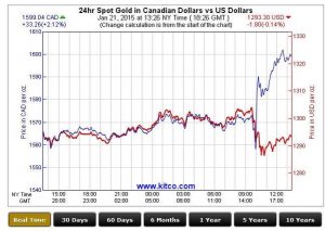 Vergleich: Goldpreis im US-Dollar zum Goldpreis im kanadischen Dollar