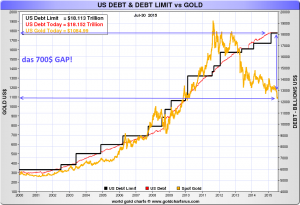 Goldpreis, US-Schulden und das US-Schuldenlimit