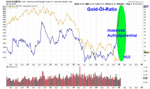 Gold-Öl-Ratio im Vergleich zum Goldminenindex HUI-->massives Aufholpotential