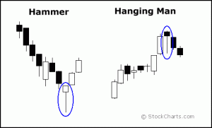 Hammer-Formation als Trendumkehr in der Charttechnik